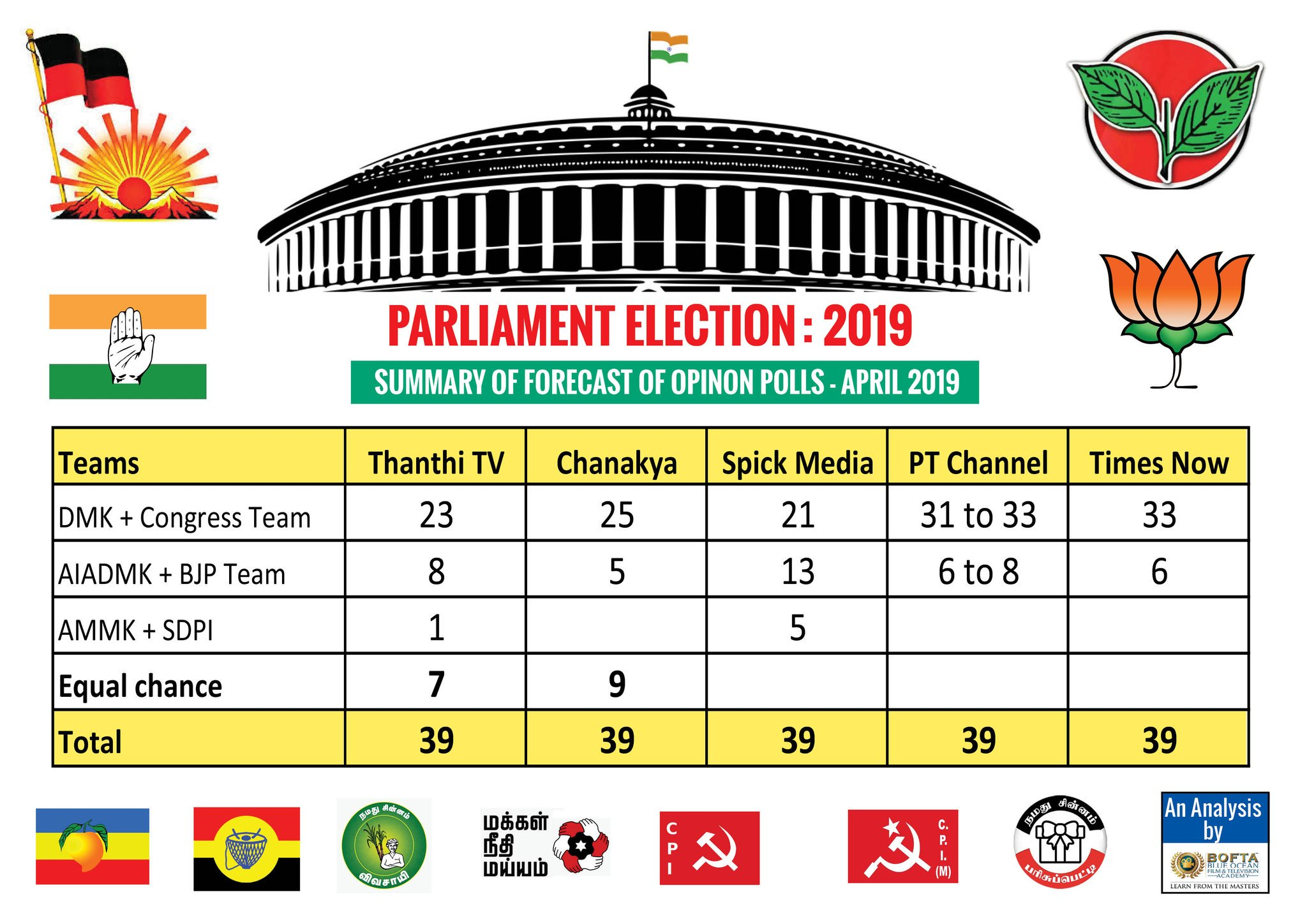 Tamil Nadu Pre Poll Survey For Lok Sabha Elections 2019 Comparison