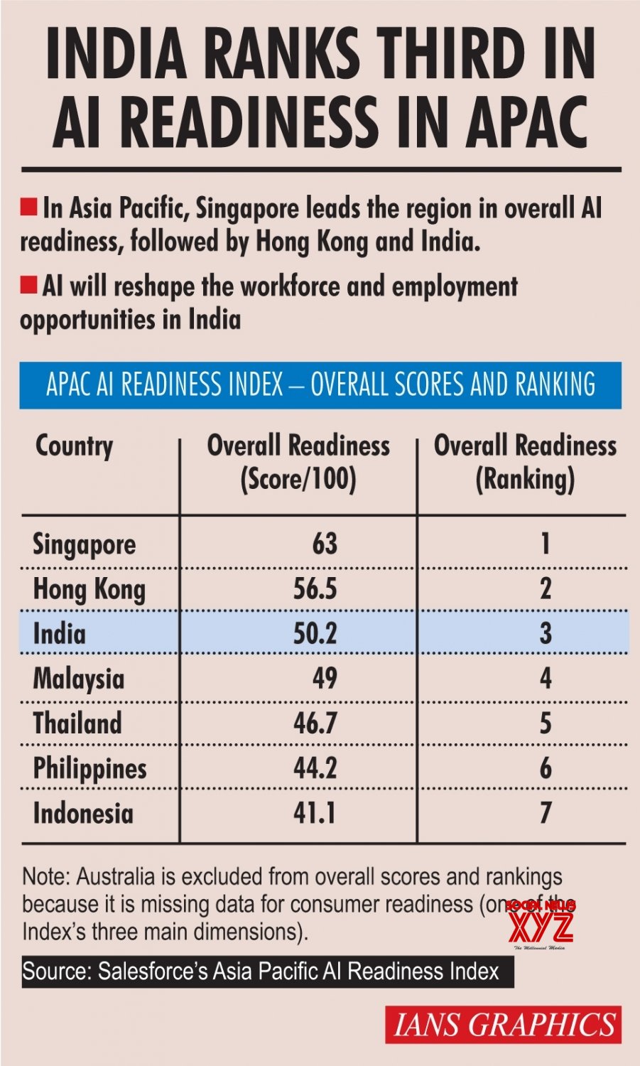 Infographics India Ranks Third In Ai Readiness In Apac Gallery
