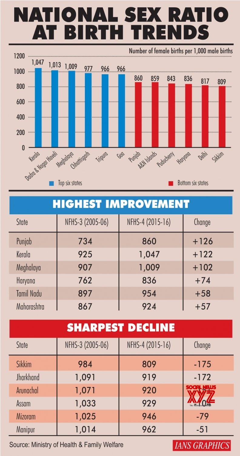 Infographics: National Sex Ratio at birth trends #Gallery - Social News XYZ