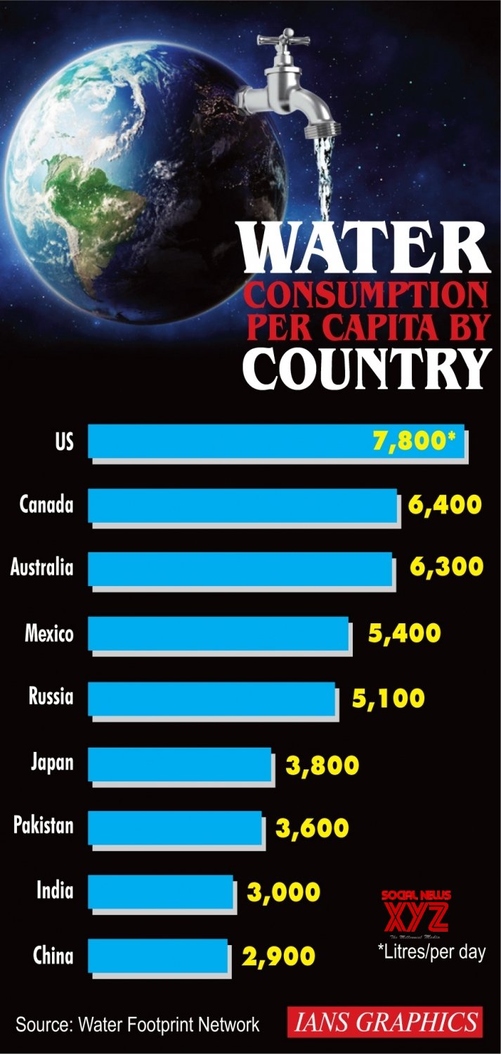 Infographics Water consumption per capita by country Gallery Social News XYZ