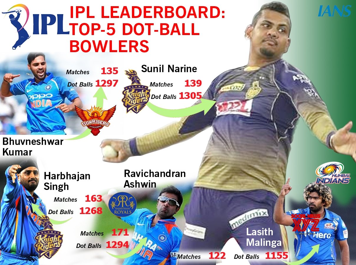 InfographicsIPL LEADERBOARD TOP 5 DOT BALL BOWLERS Gallery
