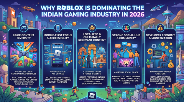 Why Roblox Is Dominating The Indian Gaming Industry In 2026 Picture1 