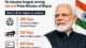 Chandrababu Naidu congratulates PM Modi on ‘remarkable milestone’